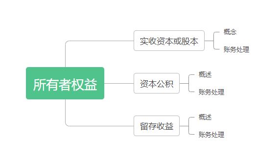 初級(jí)會(huì)計(jì)實(shí)務(wù)第四章思維導(dǎo)圖
