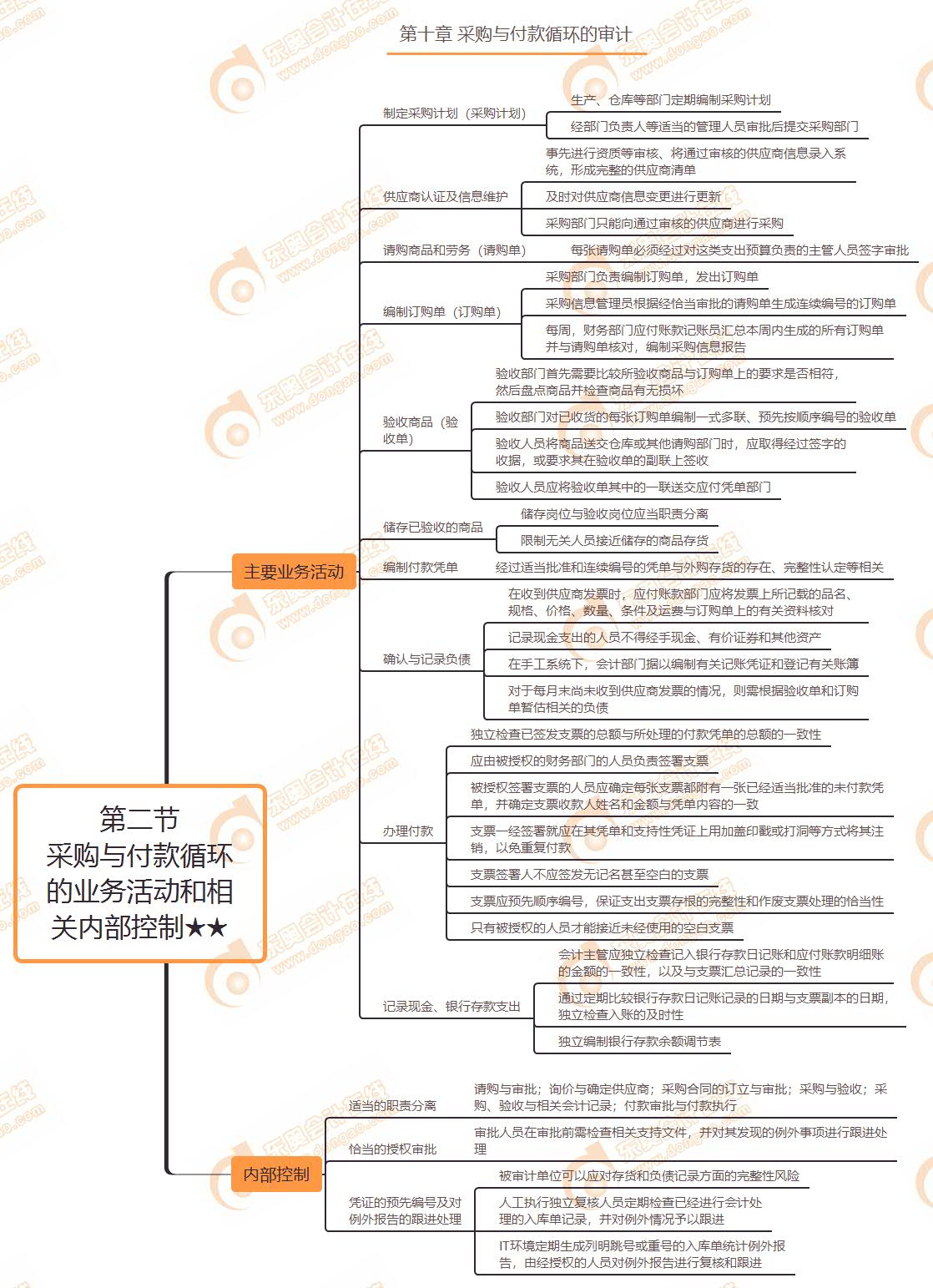 第二節(jié) 采購與付款循環(huán)的業(yè)務活動和相關內(nèi)部控制★★