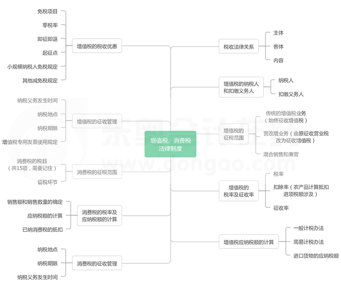 經(jīng)濟(jì)法基礎(chǔ)第四章思維導(dǎo)圖