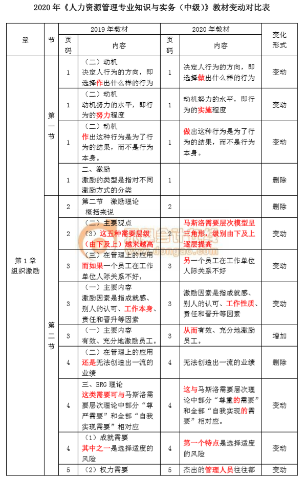 2020年中級經濟師《人力資源》教材變化