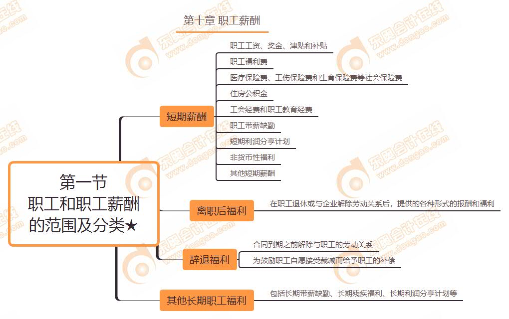 第一節(jié) 職工和職工薪酬的范圍及分類(lèi)★