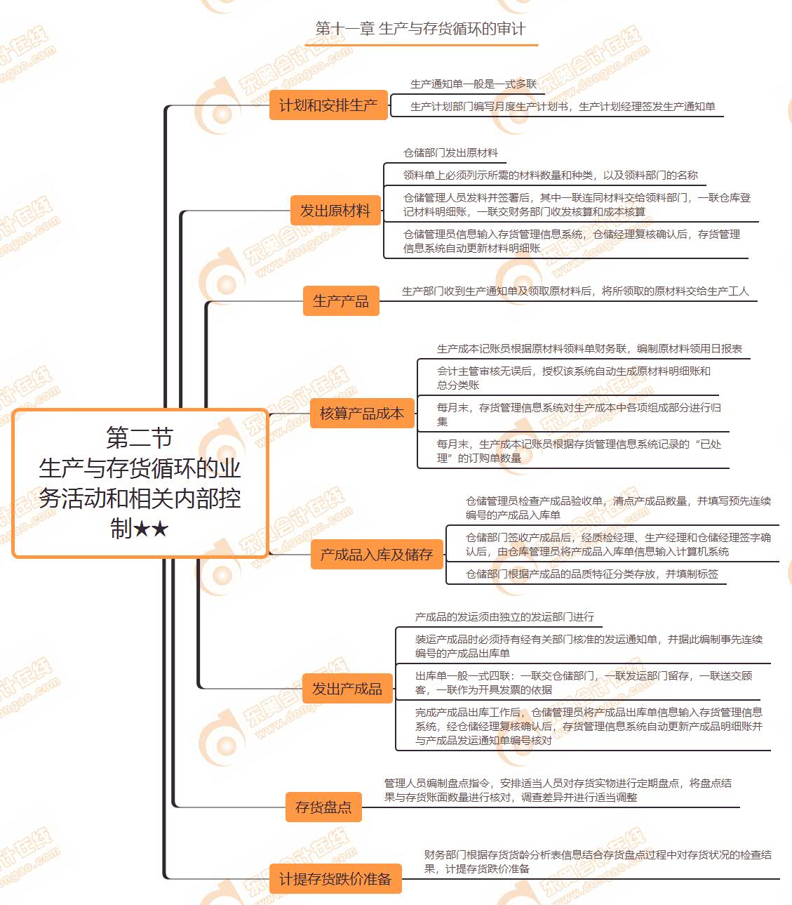第二節(jié) 生產(chǎn)與存貨循環(huán)的業(yè)務(wù)活動和相關(guān)內(nèi)部控制★★