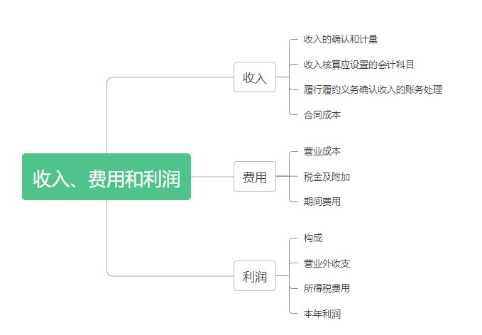 初級(jí)會(huì)計(jì)實(shí)務(wù)第五章思維導(dǎo)圖