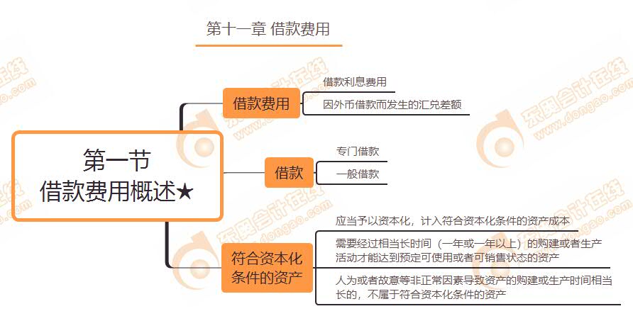 第一節(jié) 借款費用概述★