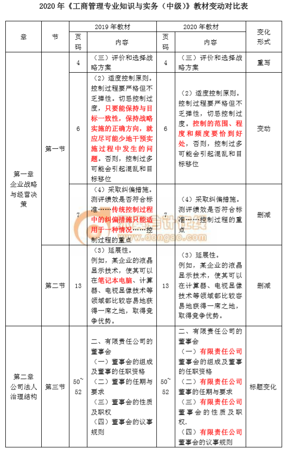 2020年中級經(jīng)濟(jì)師《工商管理》教材變化