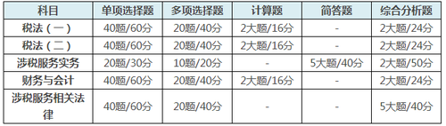 稅務師題型得分規(guī)則