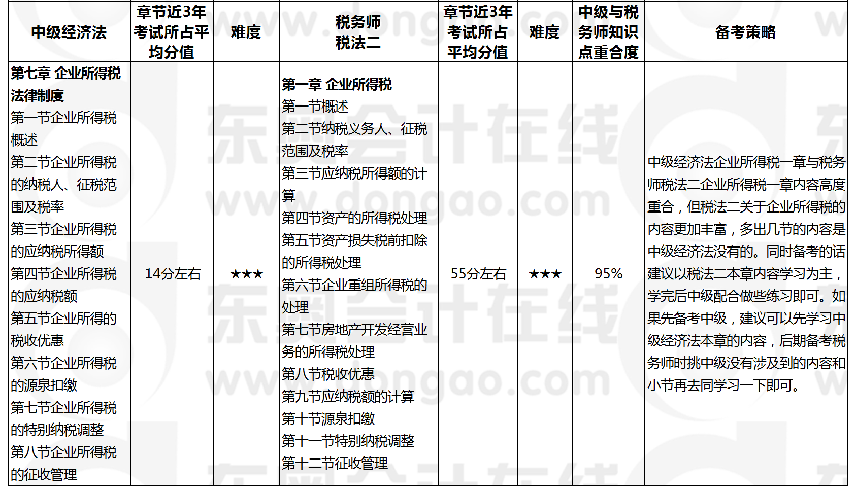 經(jīng)濟(jì)法VS稅法二