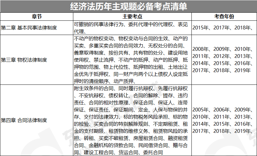 經(jīng)濟(jì)法主觀題必備考點