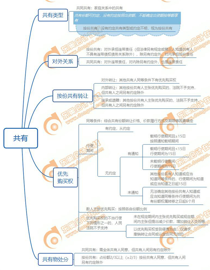 共有思維導(dǎo)圖