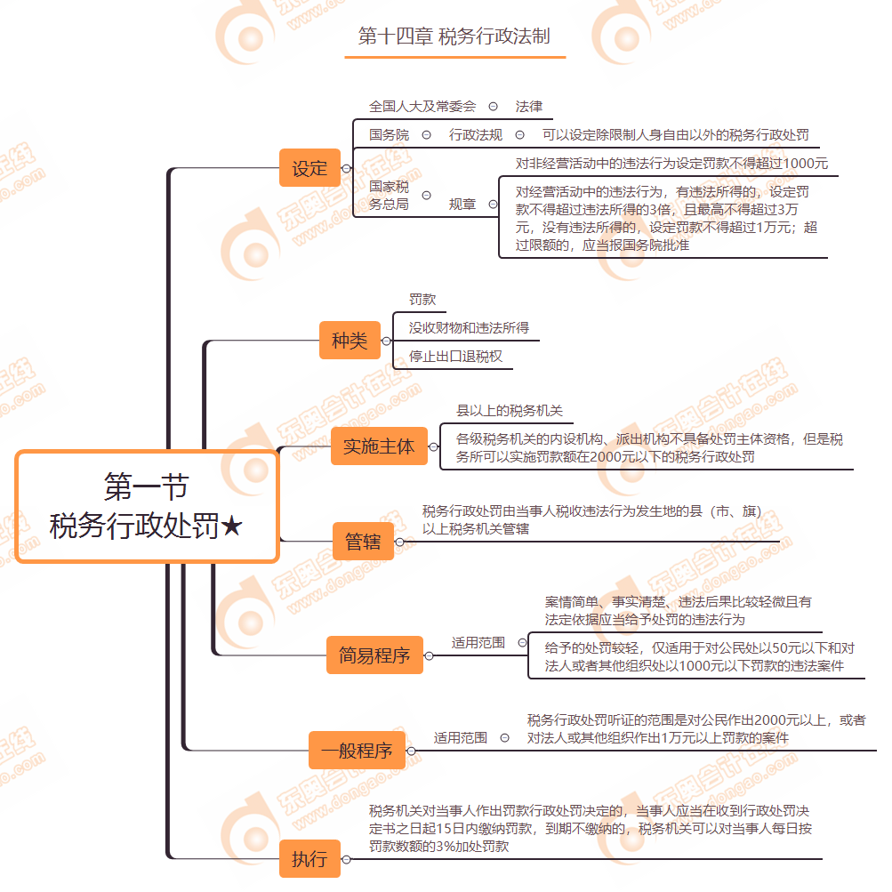 第十四章 第一節(jié) 稅務行政處罰★