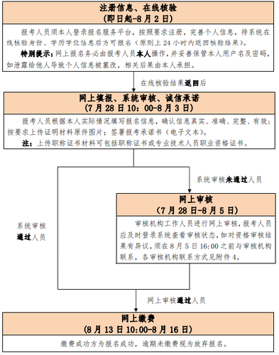 中級考試報(bào)名流程圖
