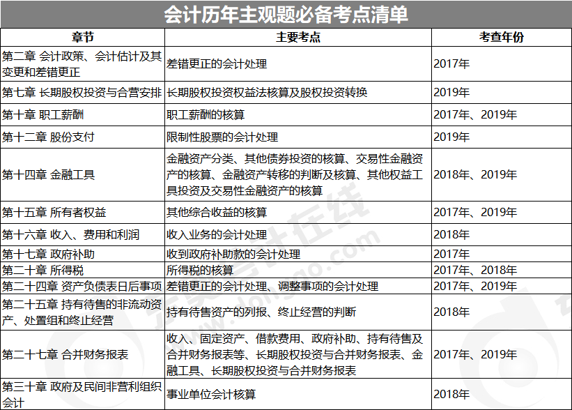 會計(jì)歷年主觀題必備考點(diǎn)清單