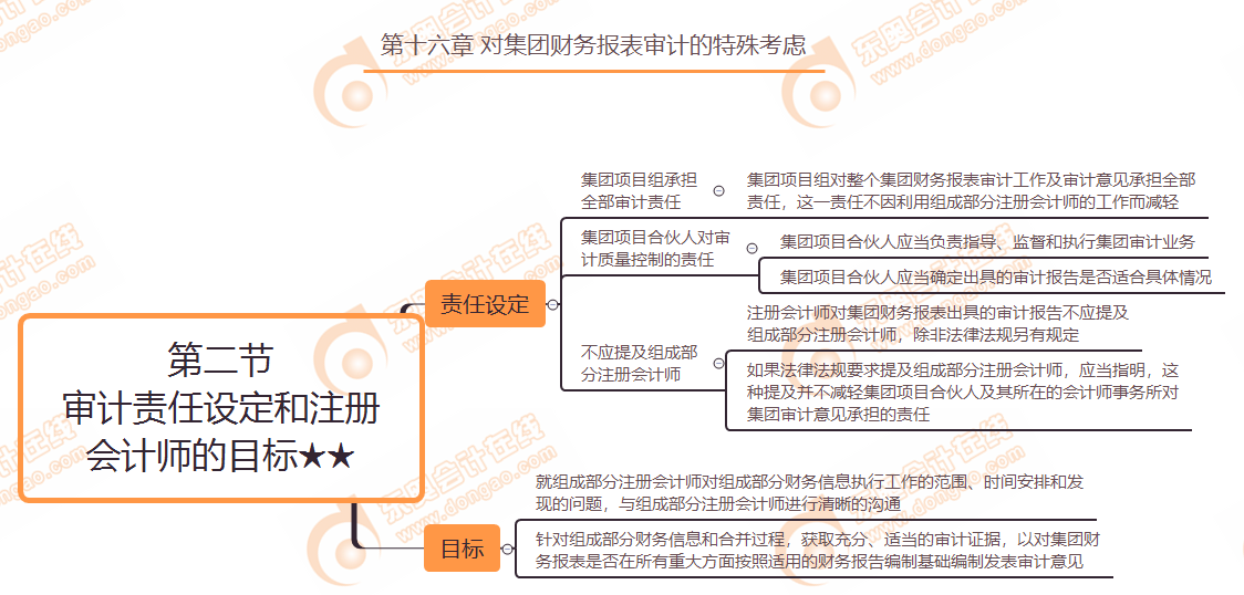 第二節(jié) 審計責任設(shè)定和注冊會計師的目標★★