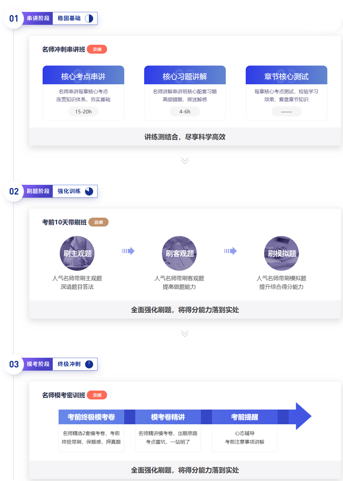 “串講+刷題+?？肌比A段式?jīng)_刺