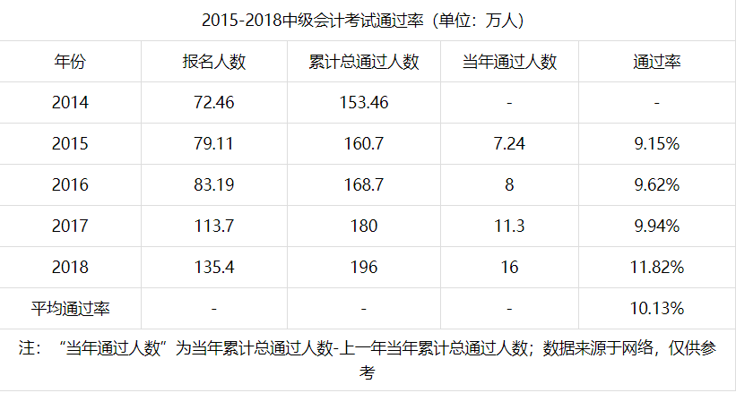 中級(jí)會(huì)計(jì)通過(guò)率