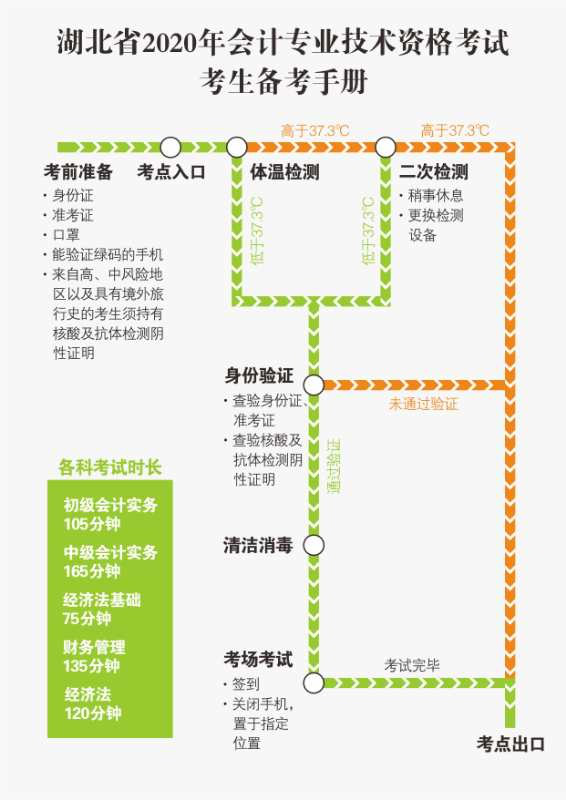 湖北省初級(jí)會(huì)計(jì)考試備考手冊(cè)