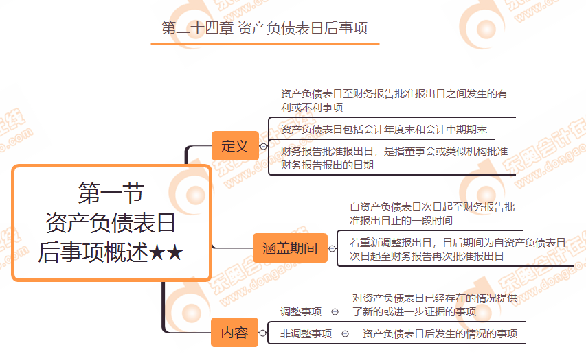 第一節(jié) 資產(chǎn)負(fù)債表日后事項(xiàng)概述★★