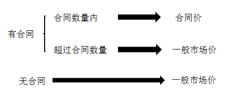可變現(xiàn)凈值中估計(jì)售價(jià)的確定方法