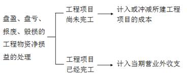 會計處理
