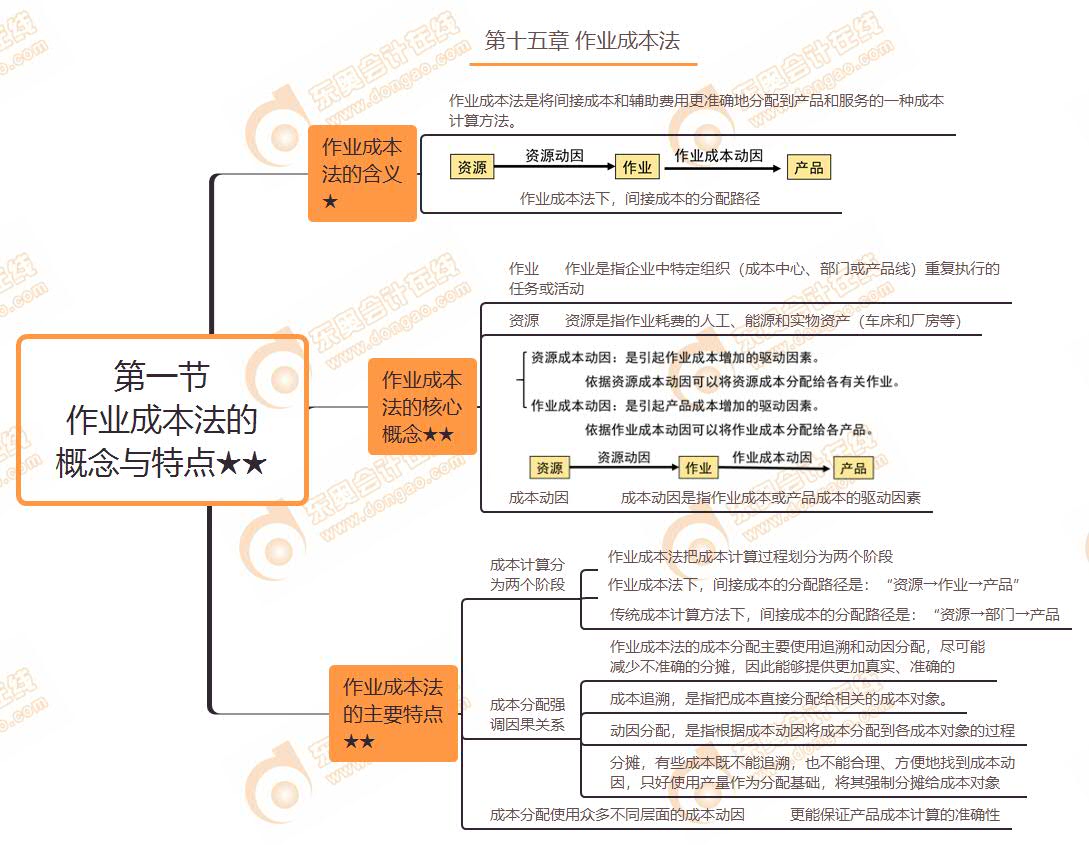 第一節(jié) 作業(yè)成本法的概念與特點★★