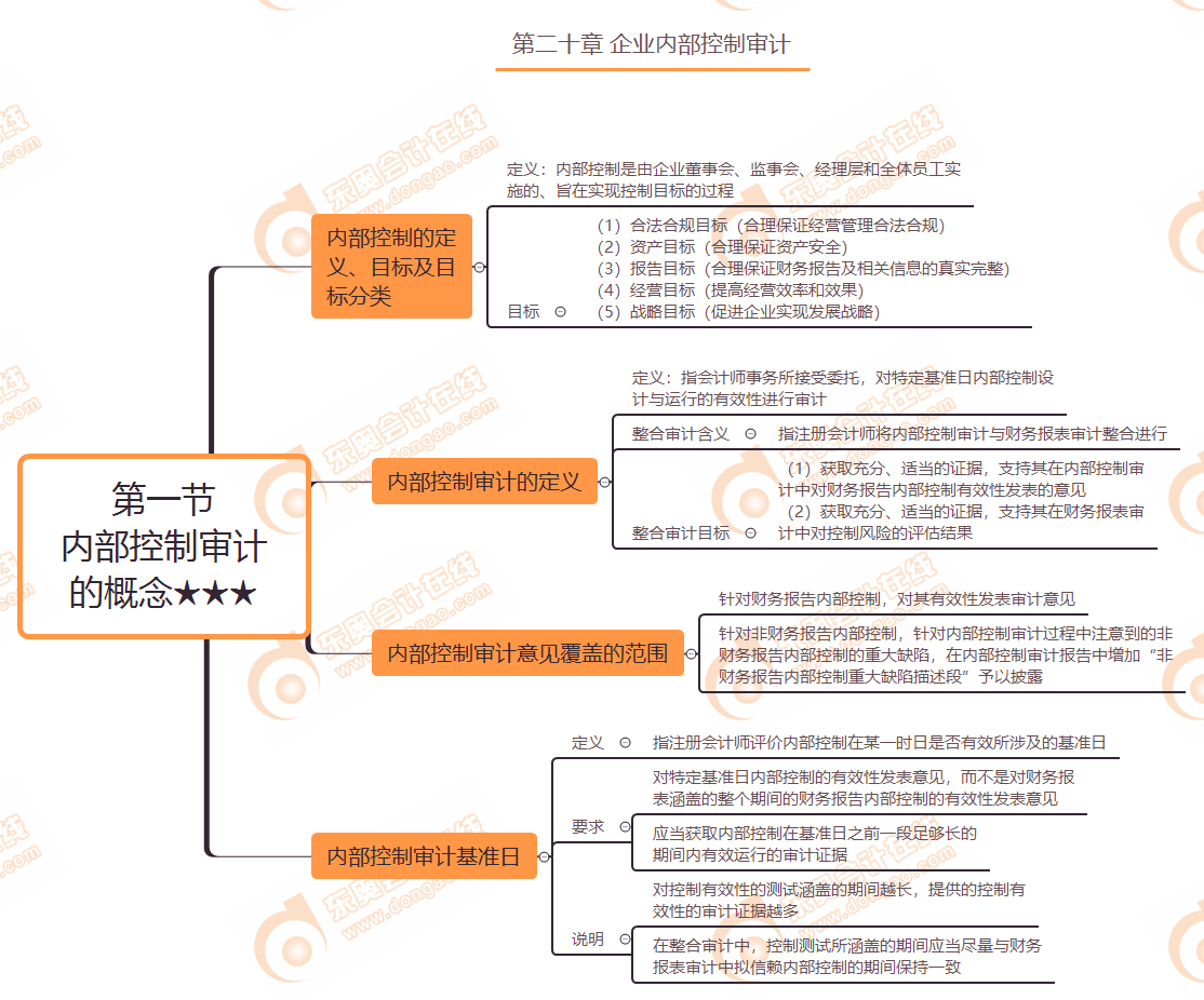 第二十章第一節(jié) 內(nèi)部控制審計的概念★★★
