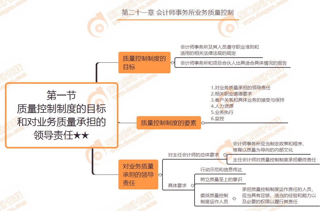第二十一章第一節(jié) 質(zhì)量控制制度的目標和對業(yè)務質(zhì)量承擔的領導責任★★