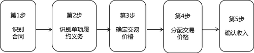 收入準(zhǔn)則確認(rèn)收入的五步法模型