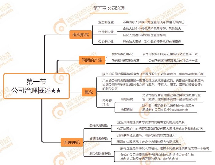第一節(jié) 公司治理概述★★
