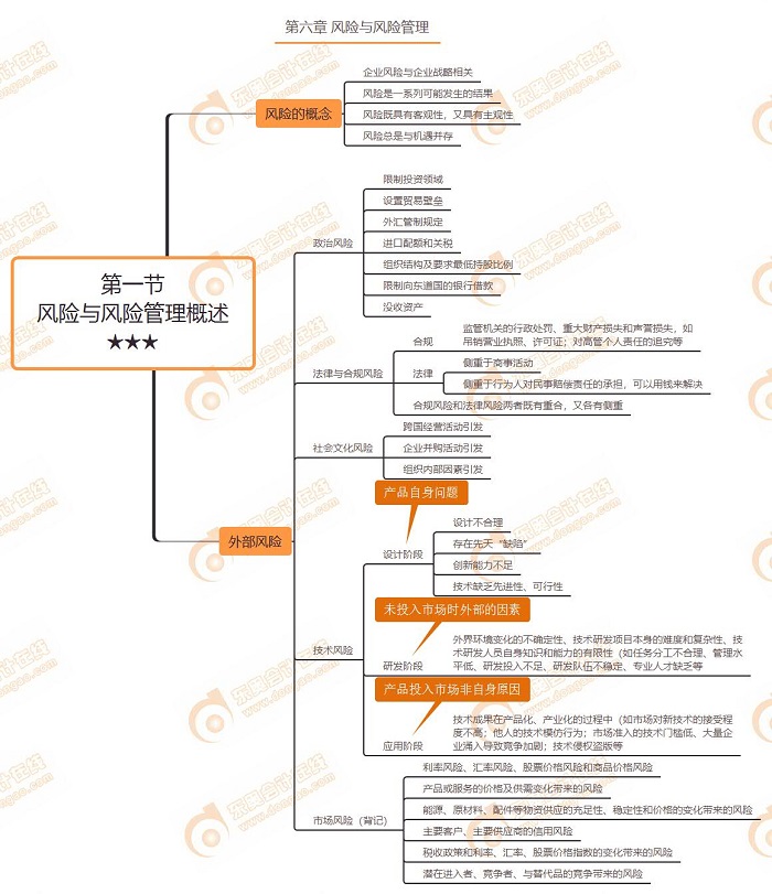 第一節(jié) 風險與風險管理概述★★★
