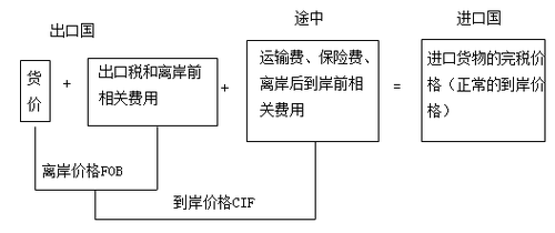 進口貨物的成交價格應當符合的條件