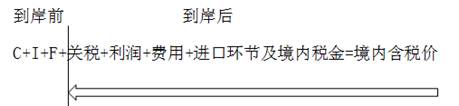 倒扣價格估價方法;