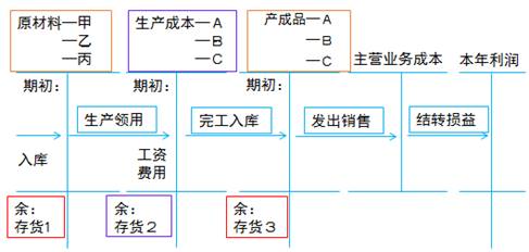 生產(chǎn)與存貨成本結轉流程圖經(jīng)典題解