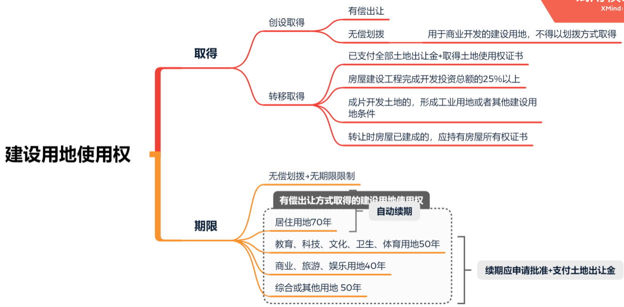 建設(shè)用地使用權(quán)
