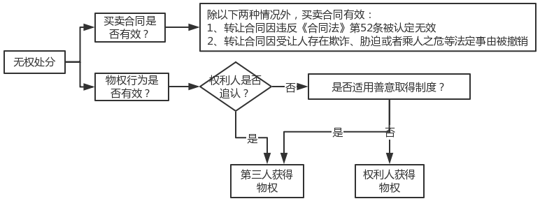 無(wú)權(quán)處分