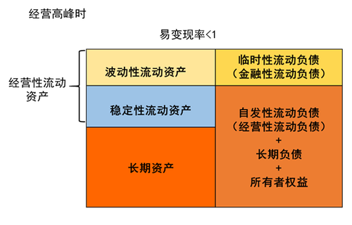 經(jīng)營性流動資產(chǎn)
