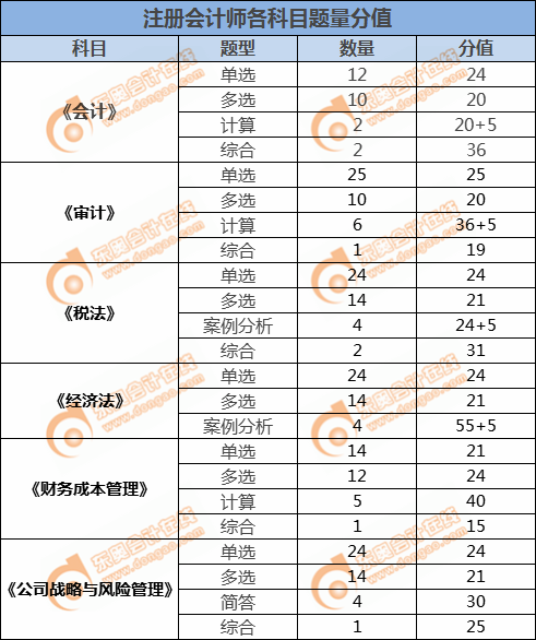 注冊會計(jì)師各科目題量分值