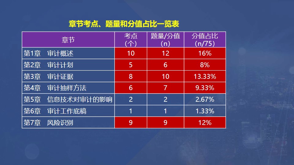 章節(jié)考點、題量和分值占比一覽表