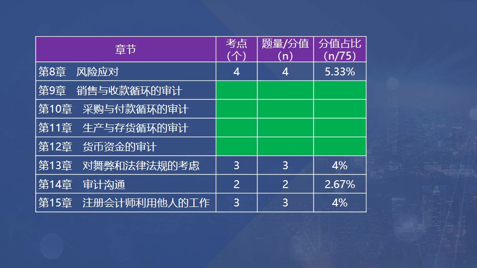 章節(jié)考點、題量和分值占比