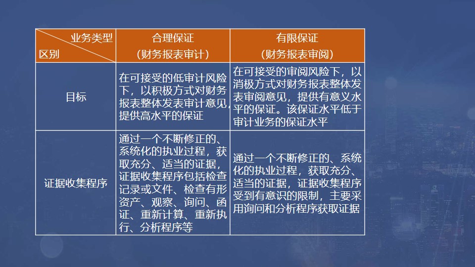 財務(wù)報表審計和財務(wù)報表審閱