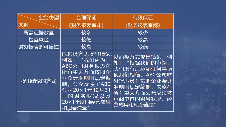 財務(wù)報表審計和財務(wù)報表審閱的區(qū)別