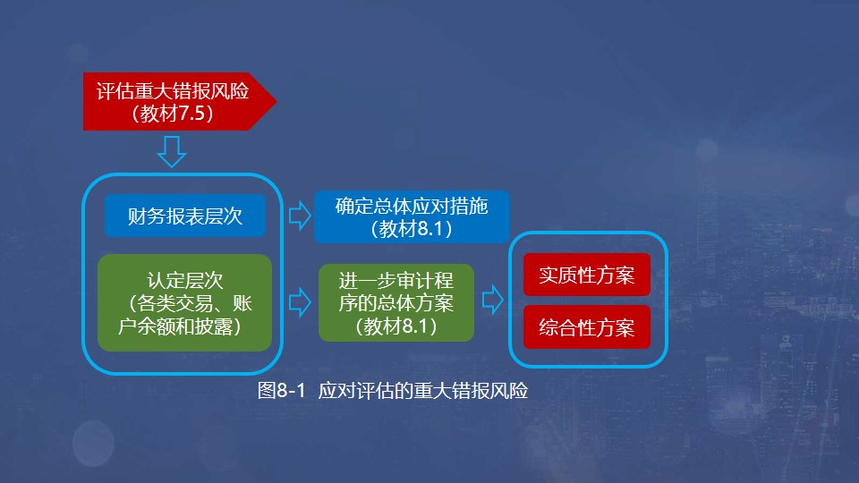 重大錯報風險