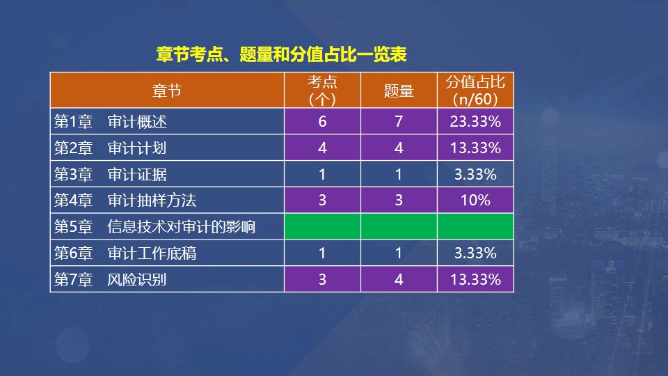 章節(jié)考點、題量和分值占比一覽表