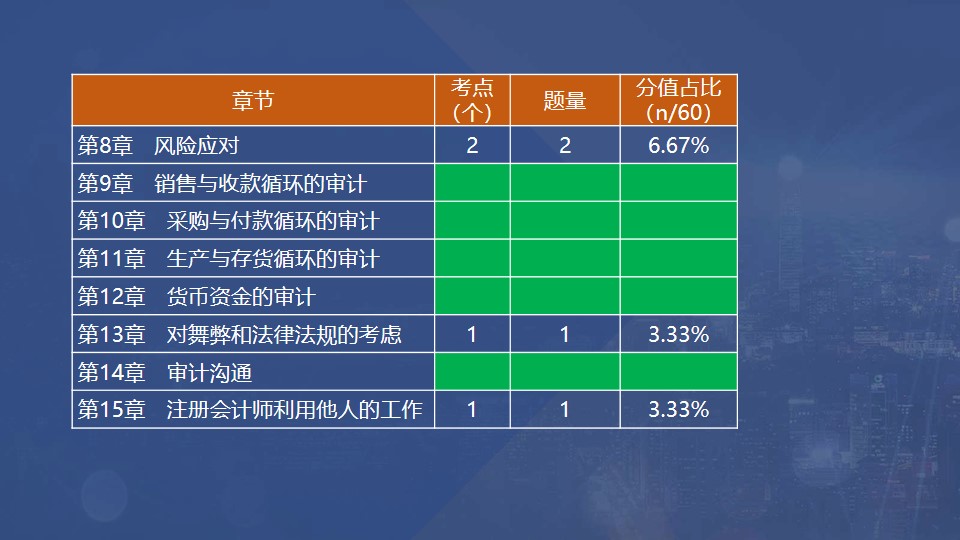 章節(jié)考點、題量和分值占比