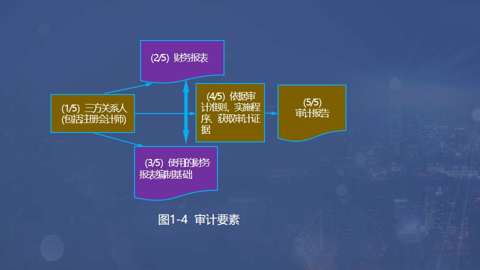 審計要素