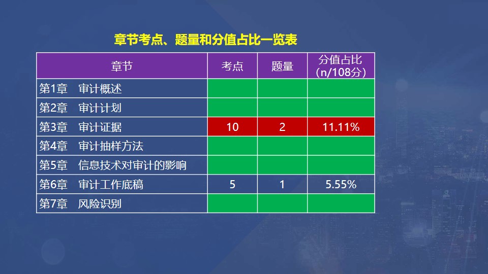 章節(jié)考點、題量和分值占比一覽表