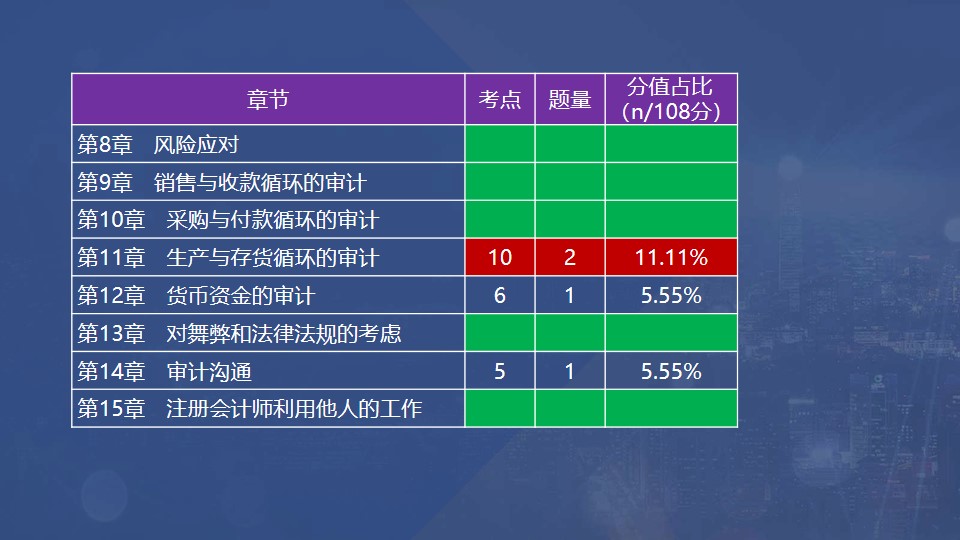 章節(jié)考點、題量和分值占比