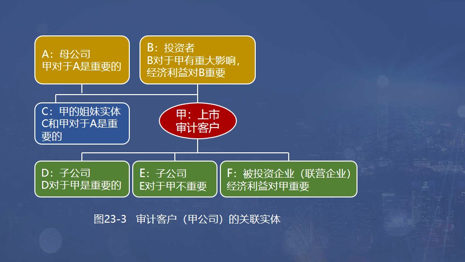 審計客戶（甲公司）的關(guān)聯(lián)實體