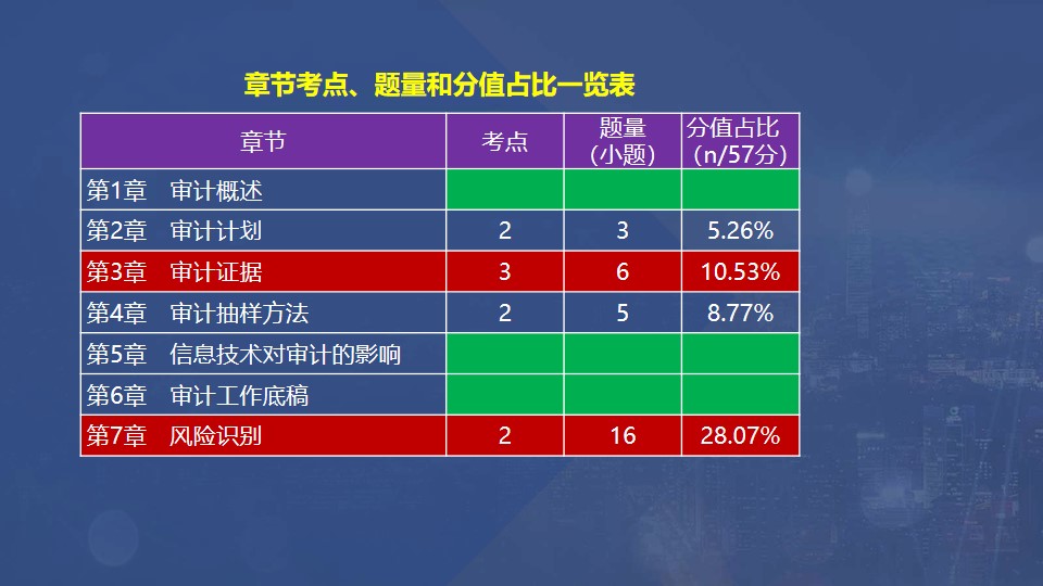 章節(jié)考點、題量和分值占比一覽表