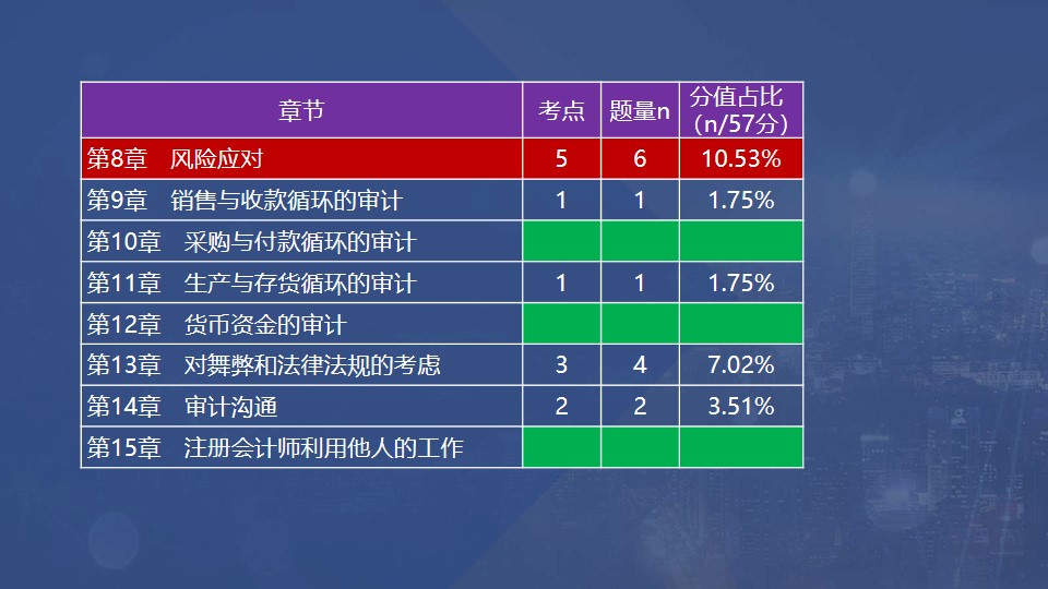章節(jié)考點、題量和分值占比