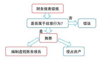 舞弊與錯誤的區(qū)別